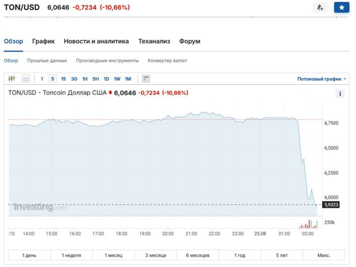 Почему упал курс монеты TON? Криптовалюта Тон резко потеряла в цене
